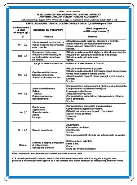 Cartello in All. 330x470 mm TABELLA DESCRITTIVA DEI PRINCIPALI SINTOMI CORRELATI AI DIVERSI LIVELLI DI CONCENTRAZIONE ALCOLEMICA